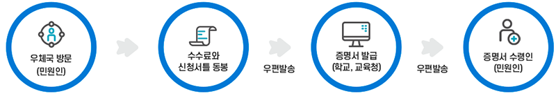 민원서류절차